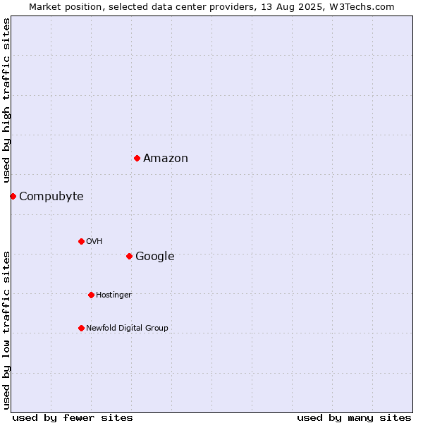 Market position of Amazon vs. Google vs. Compubyte