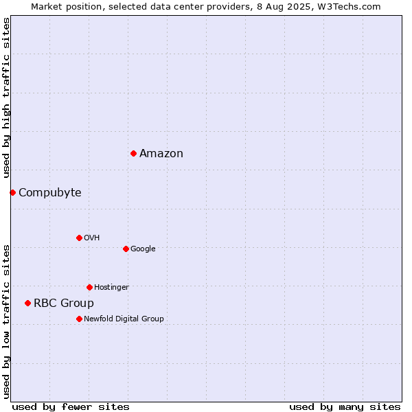Market position of Amazon vs. RBC Group vs. Compubyte