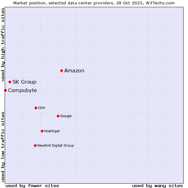 Market position of Amazon vs. SK Group vs. Compubyte