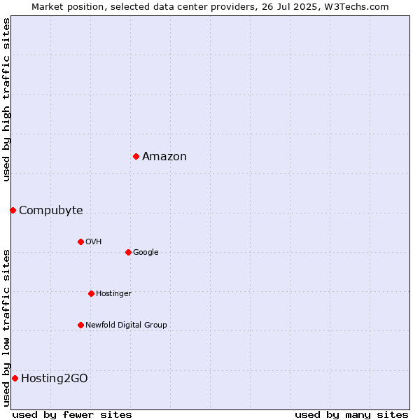 Market position of Amazon vs. Hosting2GO vs. Compubyte