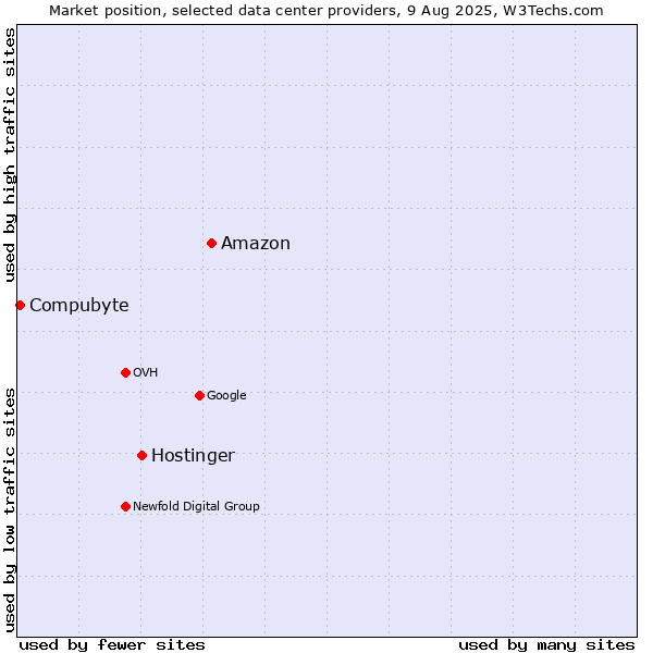 Market position of Amazon vs. Hostinger vs. Compubyte