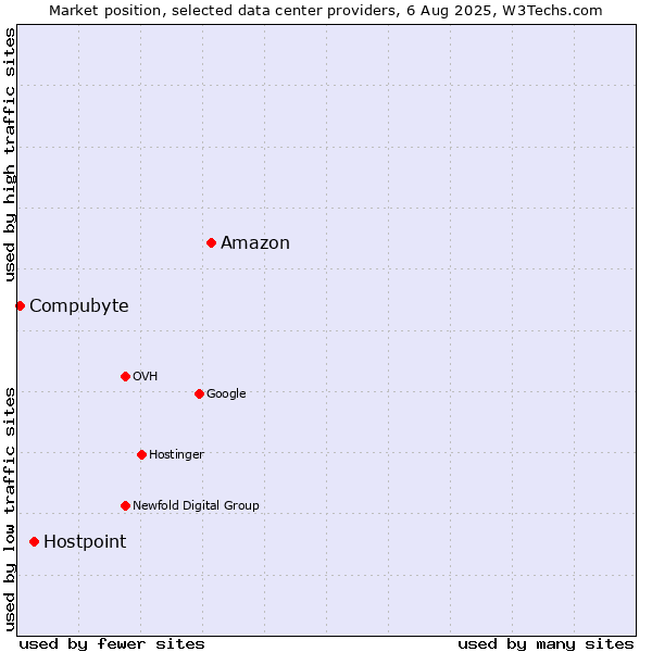 Market position of Amazon vs. Hostpoint vs. Compubyte