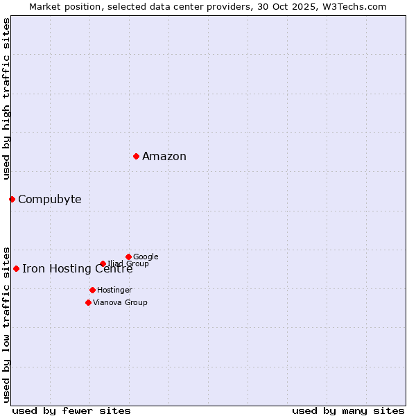 Market position of Amazon vs. Iron Hosting Centre vs. Compubyte