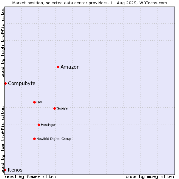 Market position of Amazon vs. Compubyte vs. Itenos