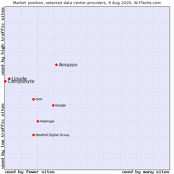 Market position of Amazon vs. Linode vs. Compubyte