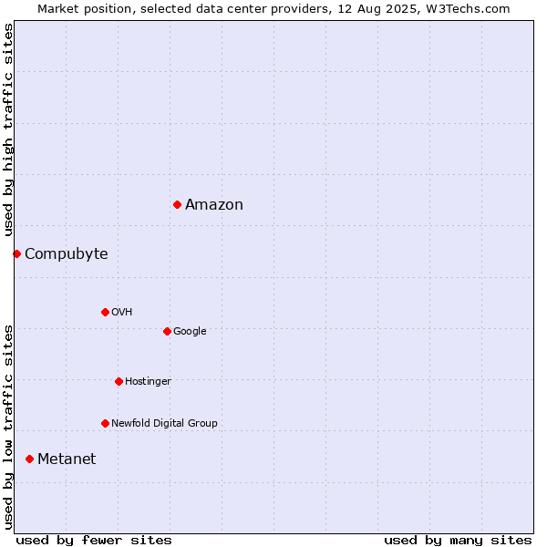 Market position of Amazon vs. Metanet vs. Compubyte