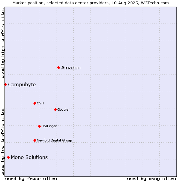 Market position of Amazon vs. Mono Solutions vs. Compubyte