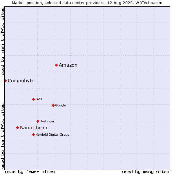 Market position of Amazon vs. Namecheap vs. Compubyte