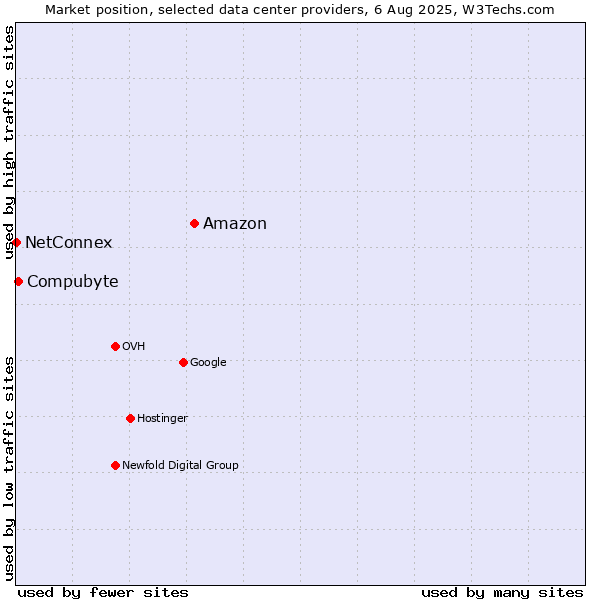 Market position of Amazon vs. Compubyte vs. NetConnex