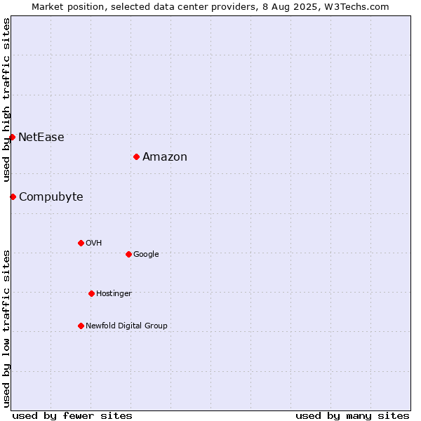 Market position of Amazon vs. Compubyte vs. NetEase