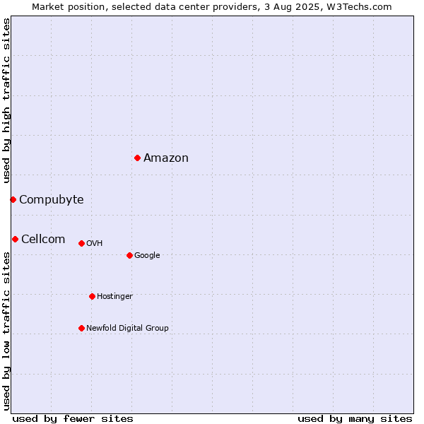 Market position of Amazon vs. Cellcom vs. Compubyte