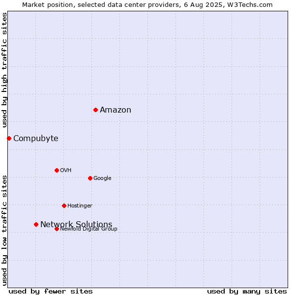Market position of Amazon vs. Network Solutions vs. Compubyte