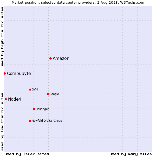 Market position of Amazon vs. Node4 vs. Compubyte