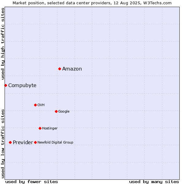 Market position of Amazon vs. Previder vs. Compubyte