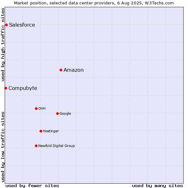 Market position of Amazon vs. Salesforce vs. Compubyte