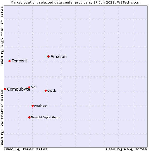Market position of Amazon vs. Tencent vs. Compubyte