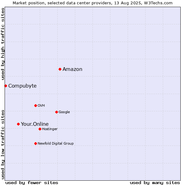 Market position of Amazon vs. Your.Online vs. Compubyte