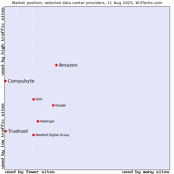 Market position of Amazon vs. Compubyte vs. Truehost