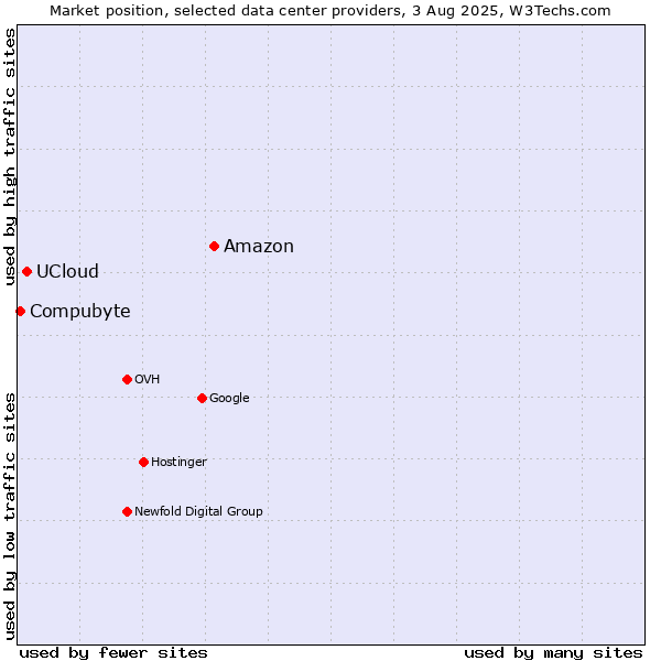 Market position of Amazon vs. UCloud vs. Compubyte