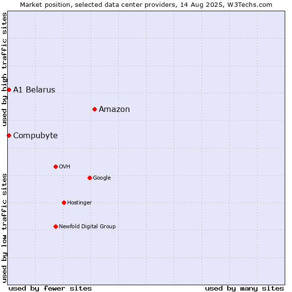 Market position of Amazon vs. A1 Belarus vs. Compubyte