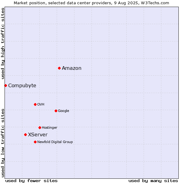 Market position of Amazon vs. XServer vs. Compubyte