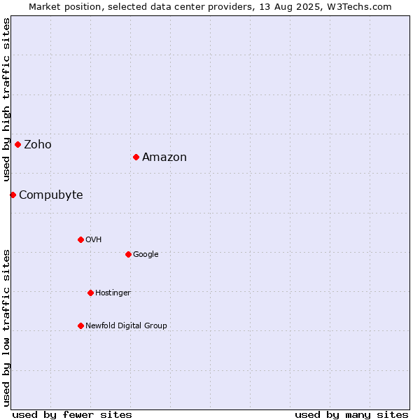 Market position of Amazon vs. Zoho vs. Compubyte