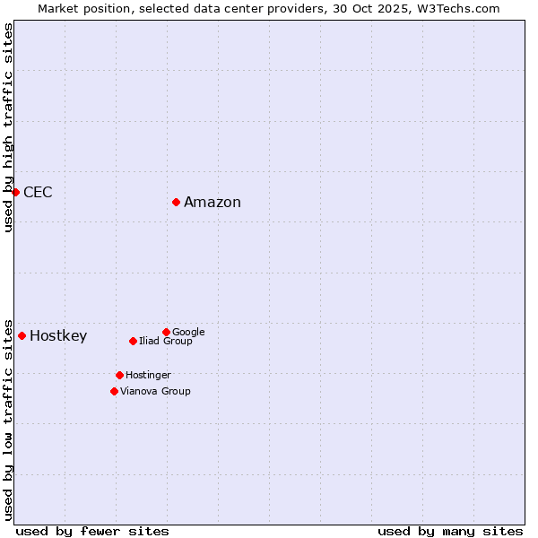 Market position of Amazon vs. Hostkey vs. CEC
