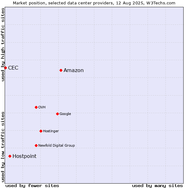 Market position of Amazon vs. Hostpoint vs. CEC