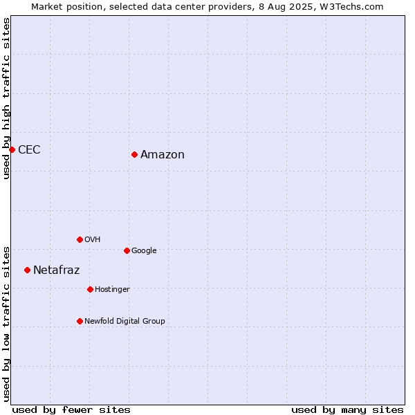 Market position of Amazon vs. Netafraz vs. CEC
