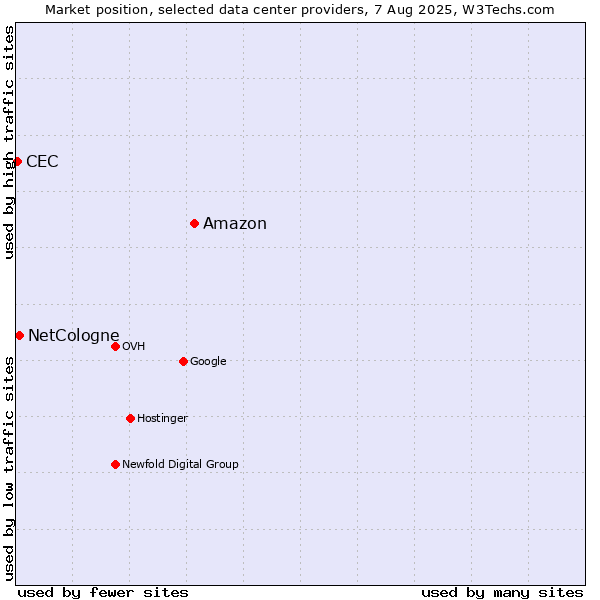 Market position of Amazon vs. NetCologne vs. CEC