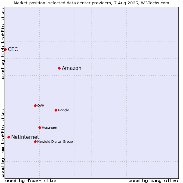Market position of Amazon vs. Netinternet vs. CEC