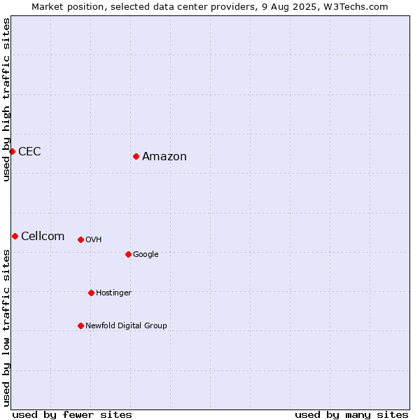 Market position of Amazon vs. Cellcom vs. CEC