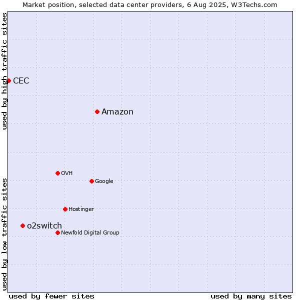 Market position of Amazon vs. o2switch vs. CEC