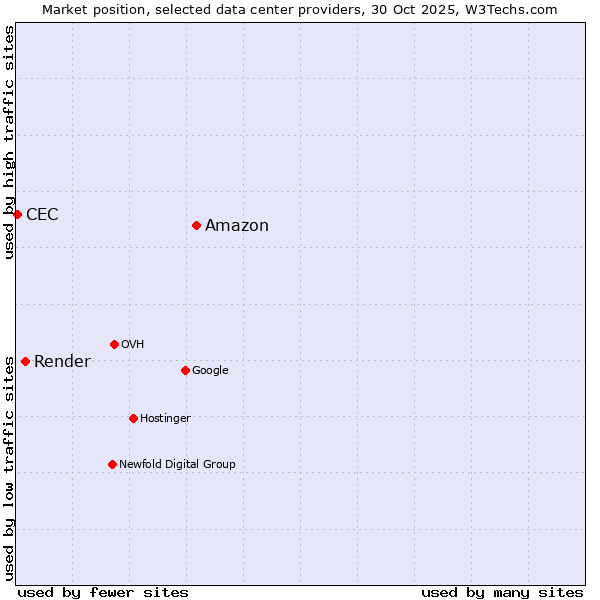 Market position of Amazon vs. Render vs. CEC