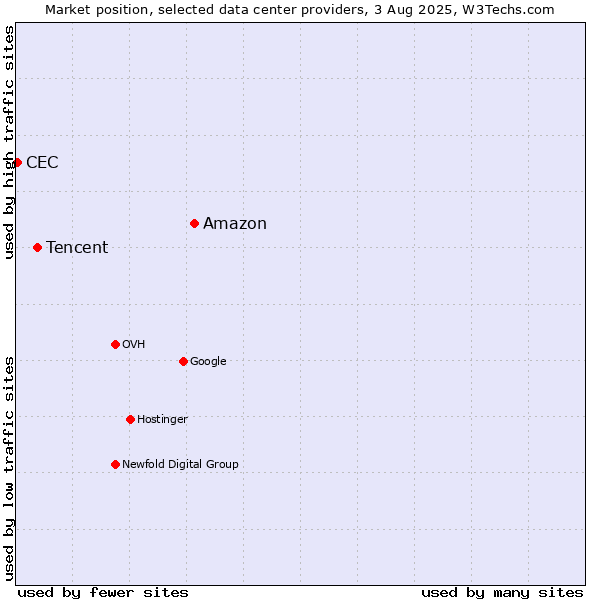 Market position of Amazon vs. Tencent vs. CEC