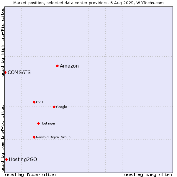 Market position of Amazon vs. Hosting2GO vs. COMSATS
