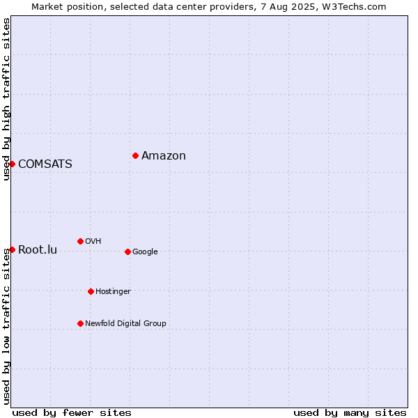 Market position of Amazon vs. COMSATS vs. Root.lu