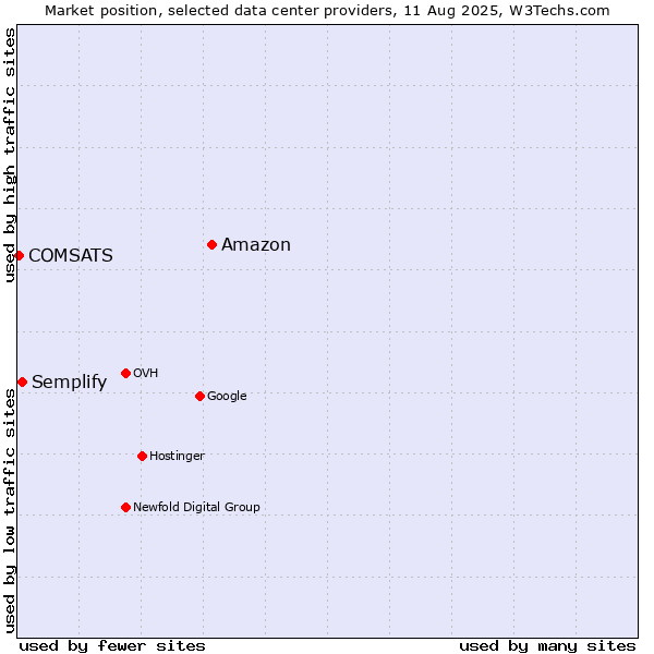 Market position of Amazon vs. Semplify vs. COMSATS