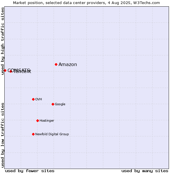 Market position of Amazon vs. Tencent vs. COMSATS