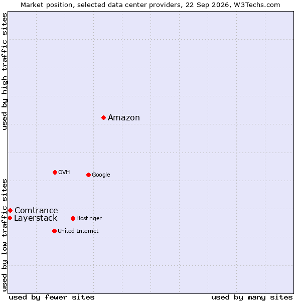 Market position of Amazon vs. Comtrance vs. Layerstack