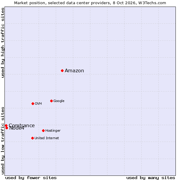 Market position of Amazon vs. Node4 vs. Comtrance