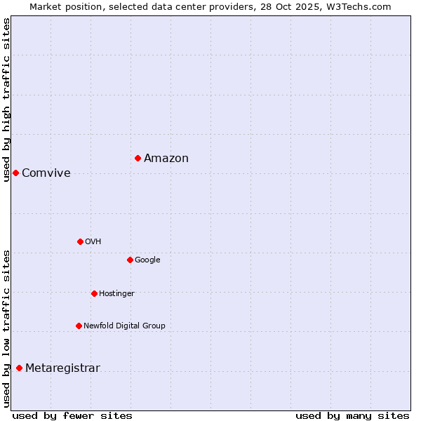 Market position of Amazon vs. Metaregistrar vs. Comvive