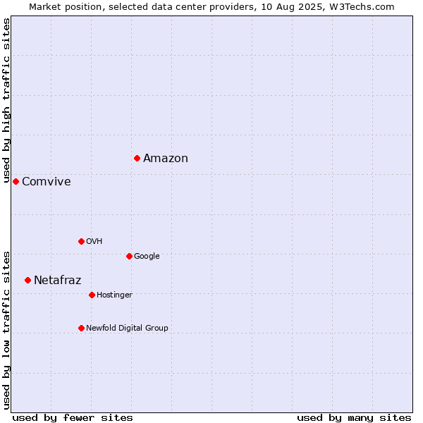 Market position of Amazon vs. Netafraz vs. Comvive