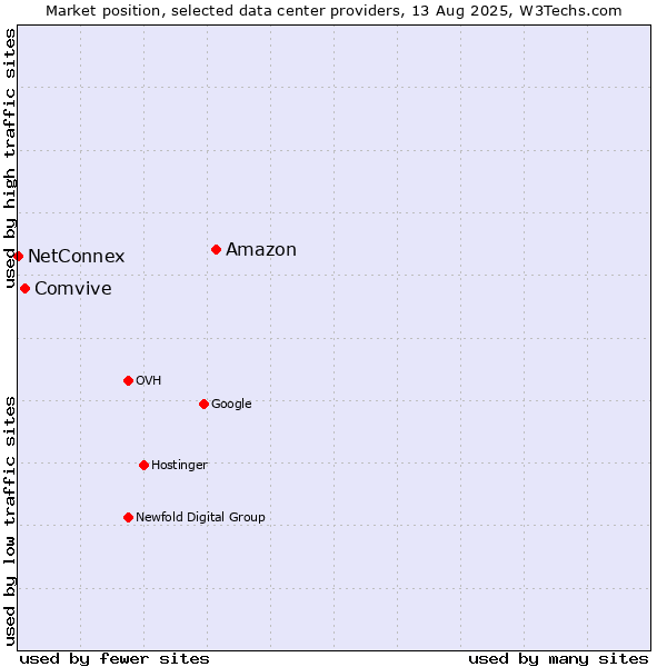 Market position of Amazon vs. Comvive vs. NetConnex