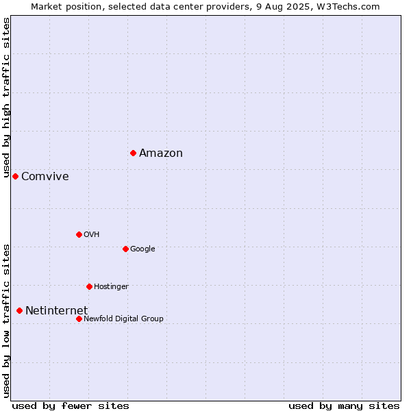 Market position of Amazon vs. Netinternet vs. Comvive