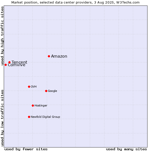 Market position of Amazon vs. Tencent vs. Comvive