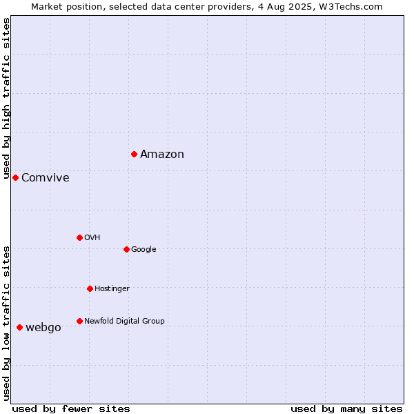 Market position of Amazon vs. webgo vs. Comvive