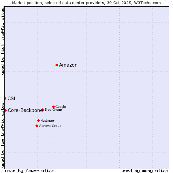Market position of Amazon vs. Core-Backbone vs. CSL