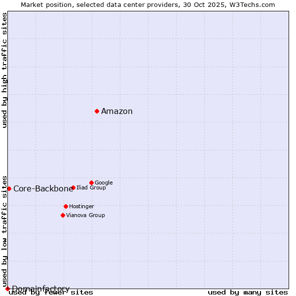Market position of Amazon vs. Core-Backbone vs. Domainfactory