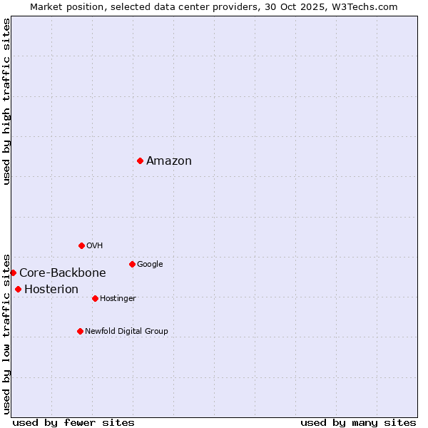 Market position of Amazon vs. Hosterion vs. Core-Backbone
